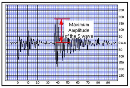 La magnitudo del terremoto del 30 ottobre 2016