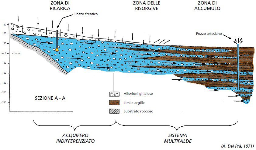 La Falda Acquifera Della Pianura Veneta Conoscere Geologia La Falda Acquifera Della Pianura Veneta Conoscere Geologia