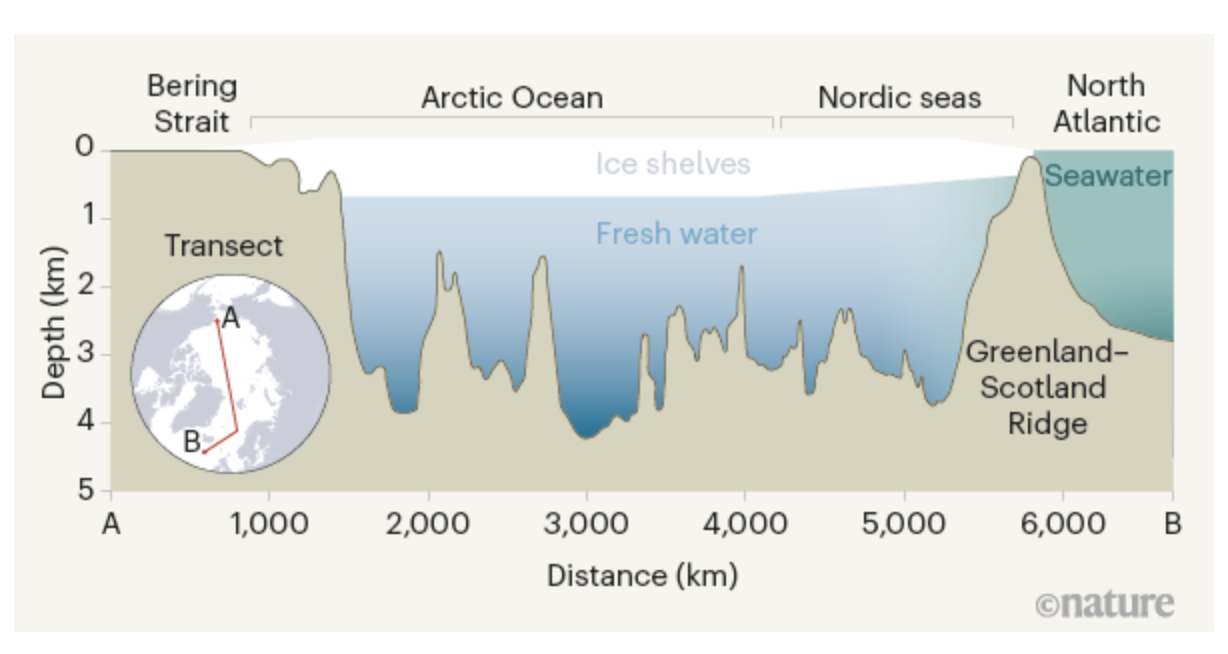 Il Mar Glaciale Artico isolato nelle ere glaciali
