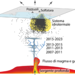 Campi Flegrei, una nuova analisi sulla natura del bradisismo della caldera