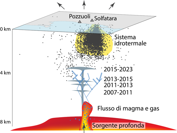 Campi Flegrei, una nuova analisi sulla natura del bradisismo della caldera