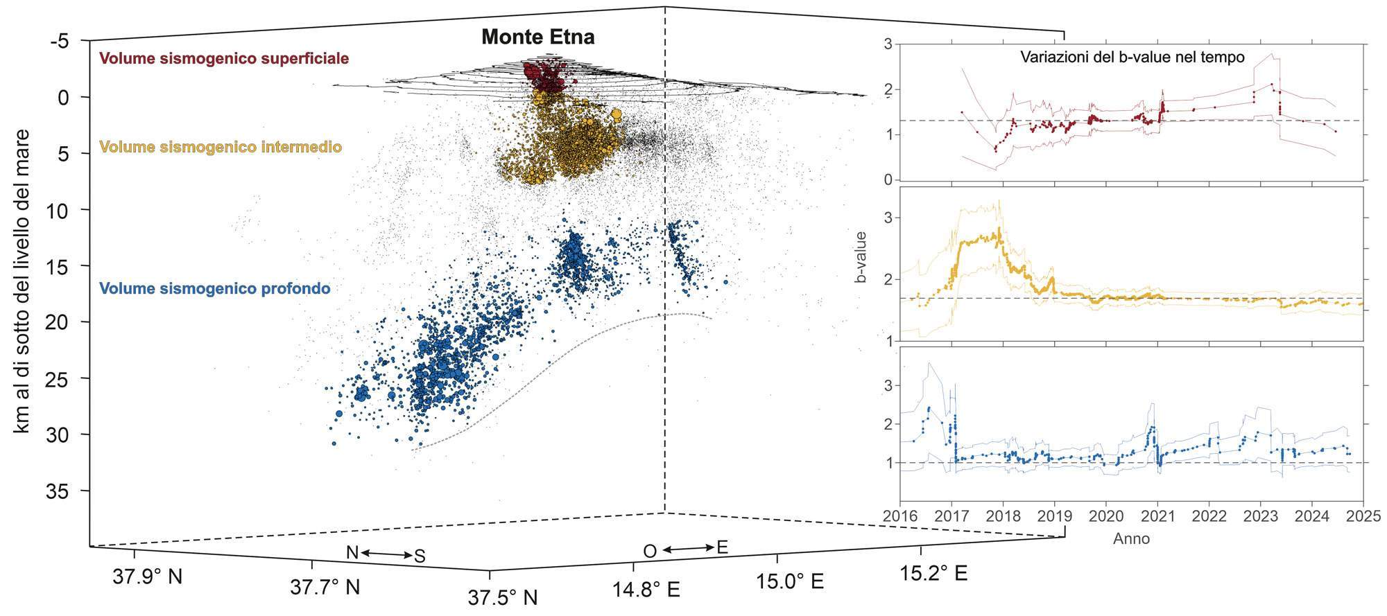 Segnali premonitori eruzioni - Mt. Etna seismicity and b values from 2005 to 2024.