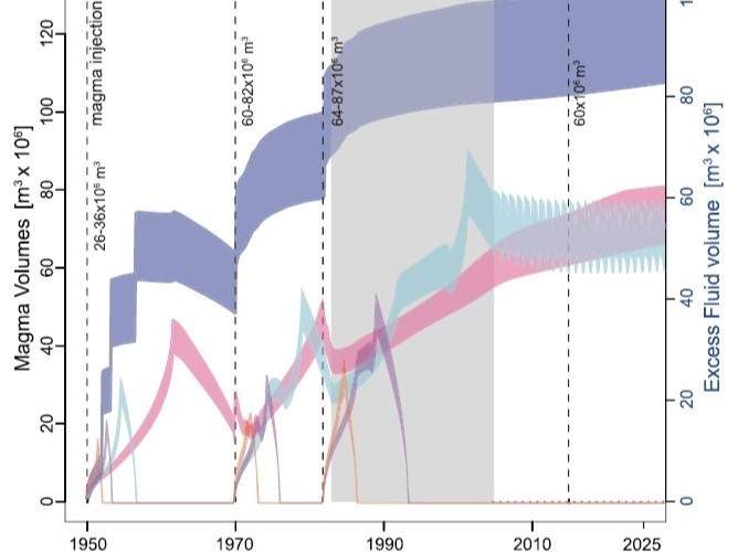 Campi Flegrei, presentato un nuovo modello a lungo termine dell’evoluzione del bradisismo